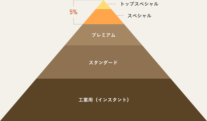 コーヒーの種類（ピラミッド型の図